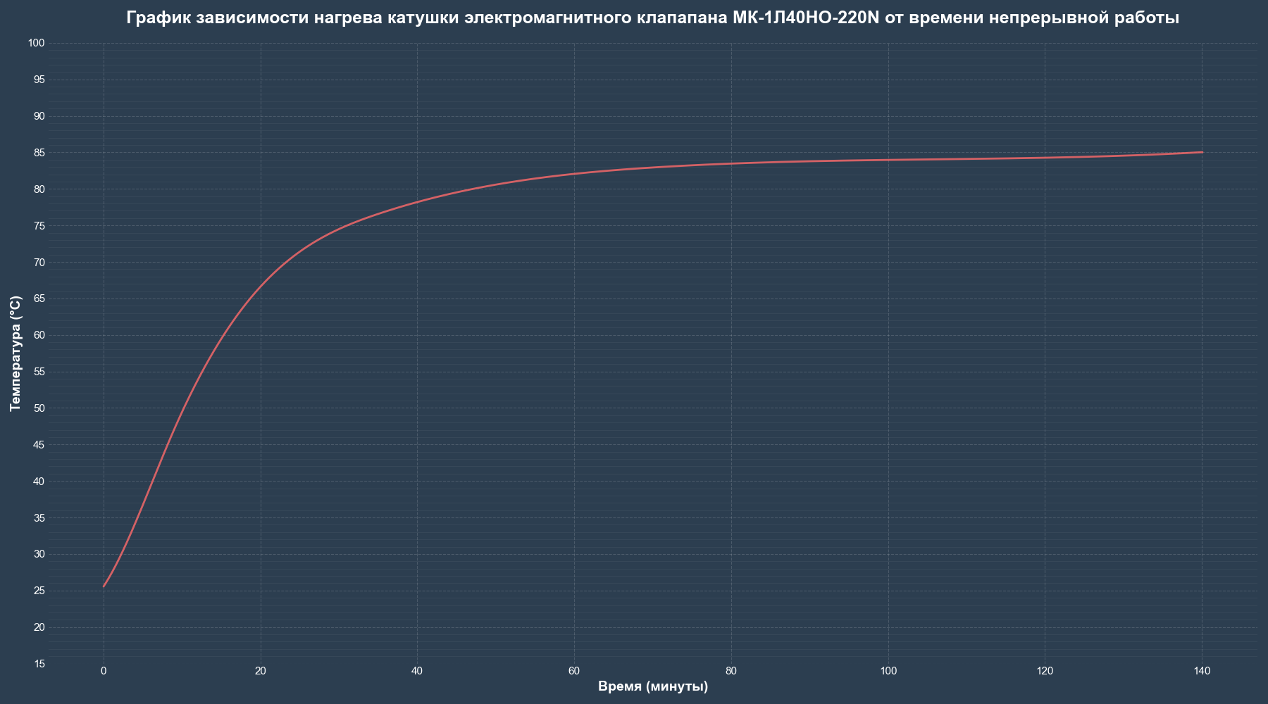 Grafik_nagreva_MK 1L40NO 220N