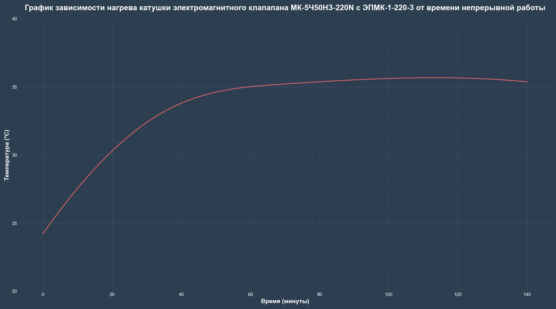 Grafik_nagreva_mk 1C50NC 220N+EPMK 1 220 3