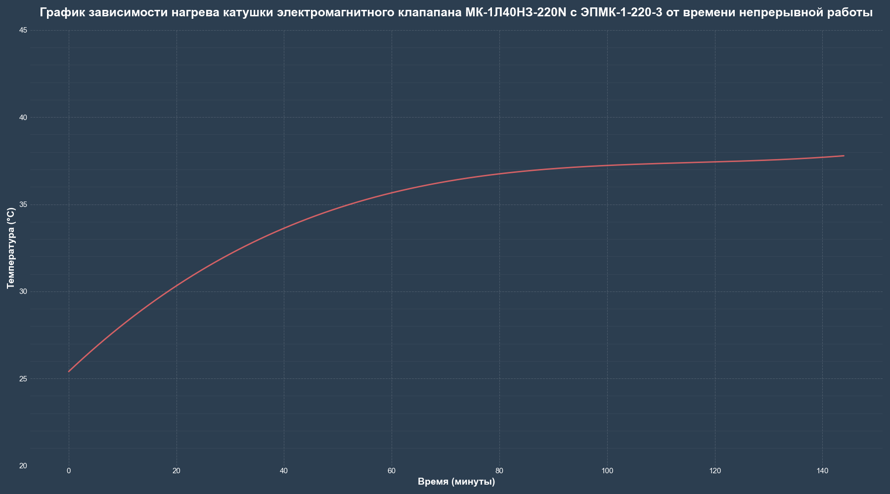Grafik_nagreva_mk 1l40nz 220N+EPMK 1 220 3