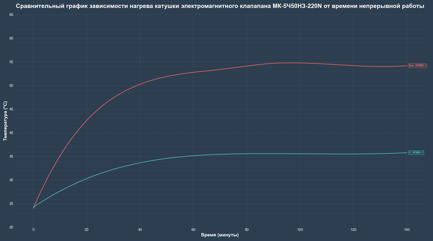 Sravnitelniy_grafik_nagreva_mk 1C50NC 220N