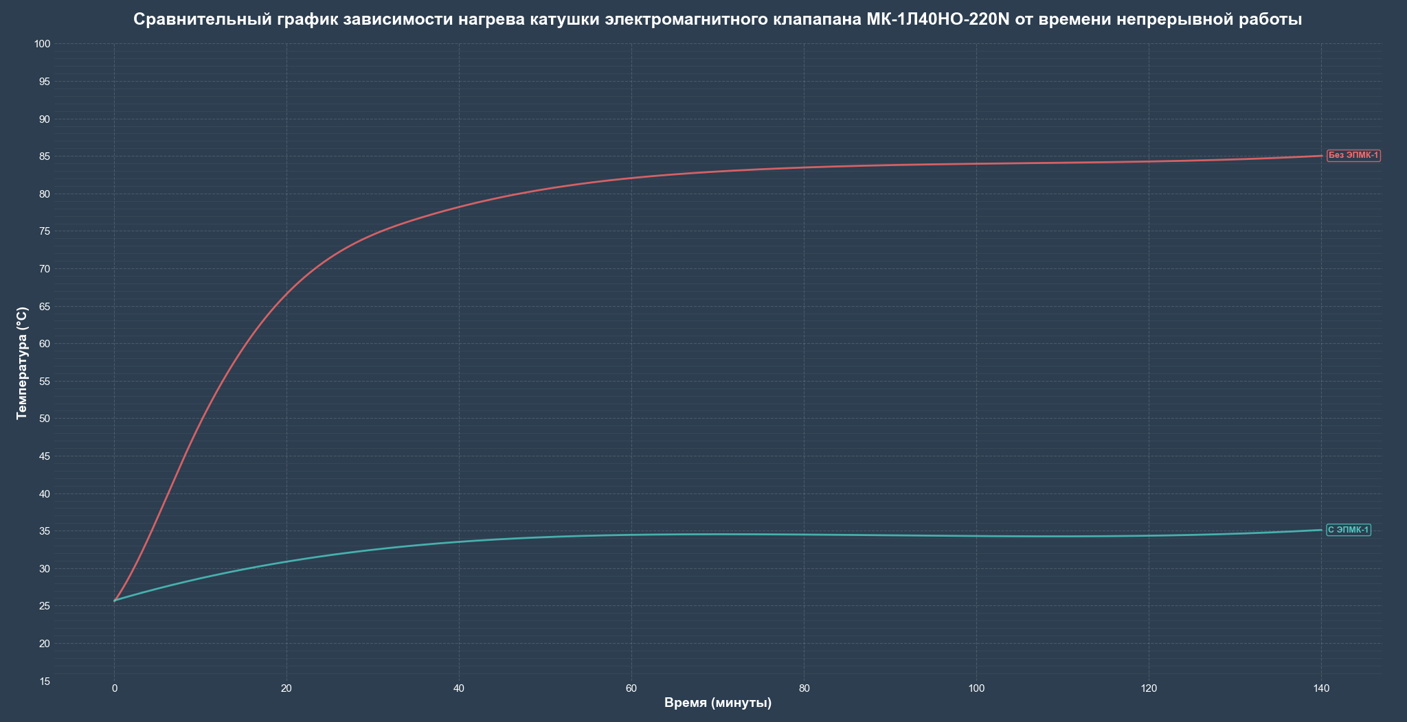 Sravnitelniy_grafik_nagreva_mk 1l40NO 220N