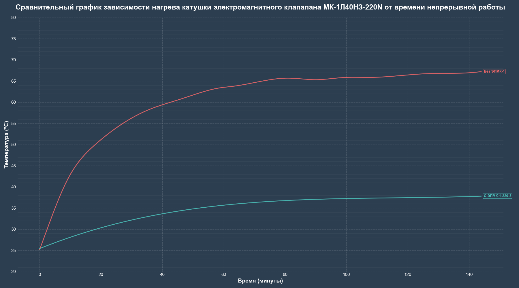 Sravnitelniy_grafik_nagreva_mk 1l40nz 220N