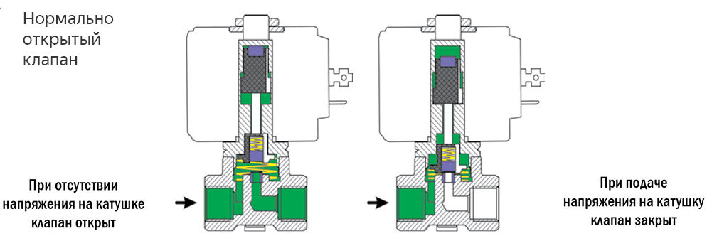 Электромагнитные клапаны для воды: принцип работы, виды